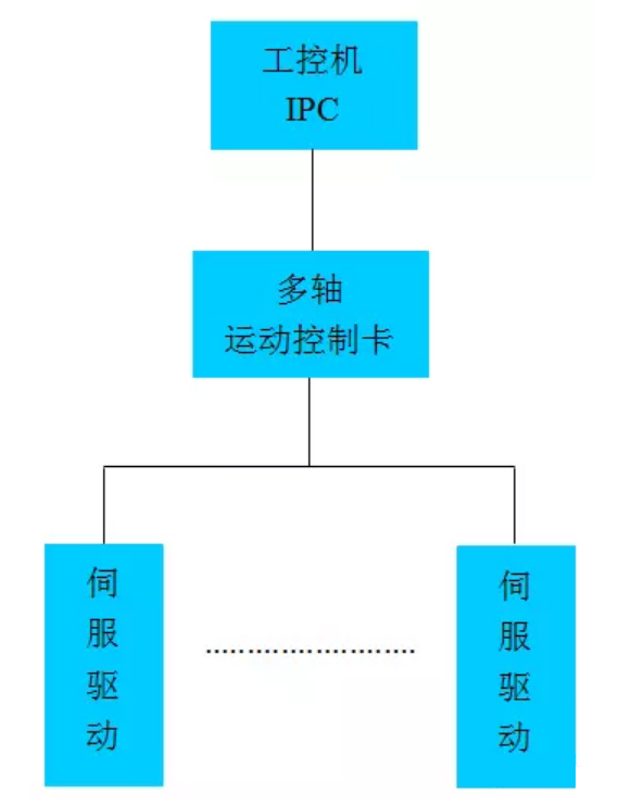 工控机(IPC)+多轴运动控制卡