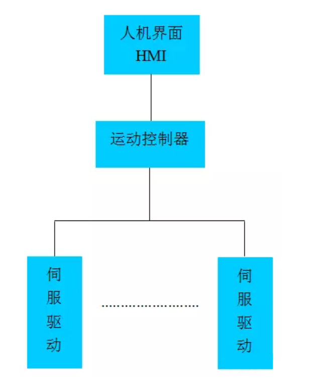 以太网加运动控制器